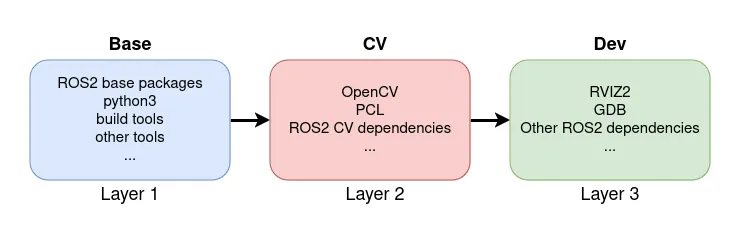 base cv and dev blocks