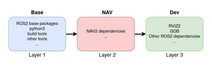 block diagram to show nav development use