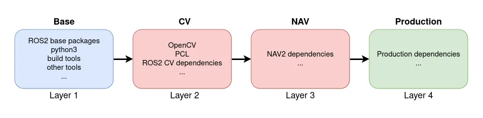 block diagram to show combined production env