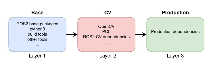 block diagram to show production use