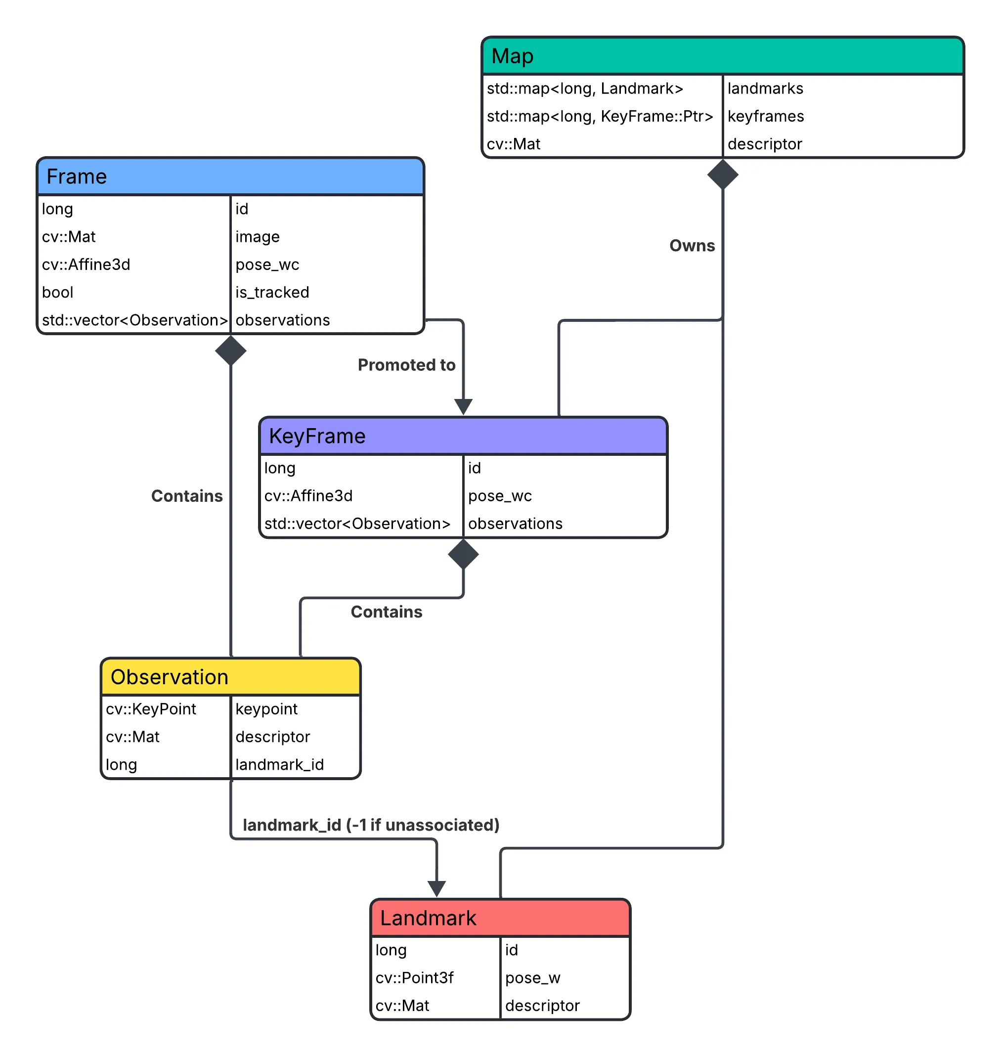 system architecture and datastructures