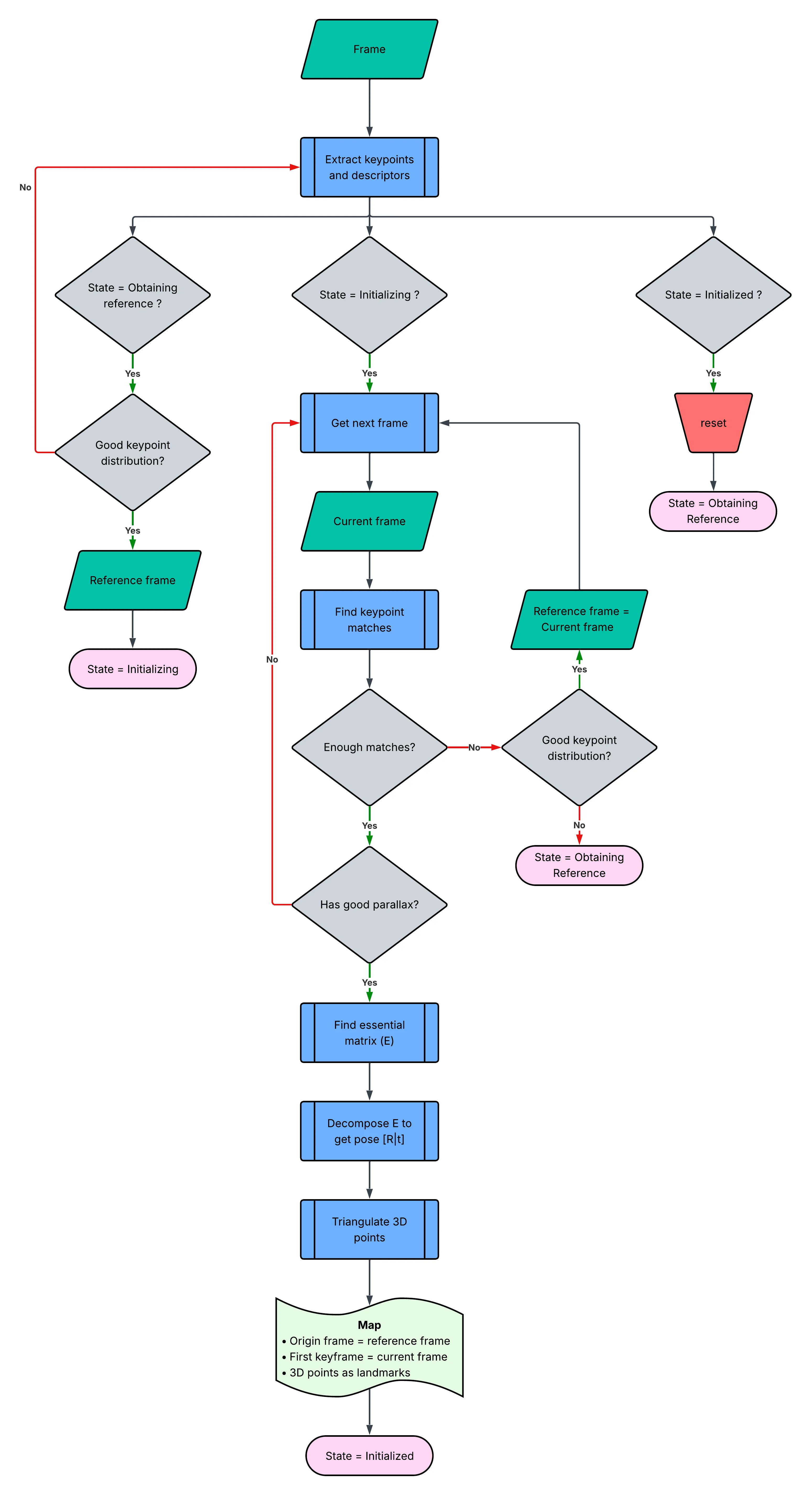 initialization pipeline