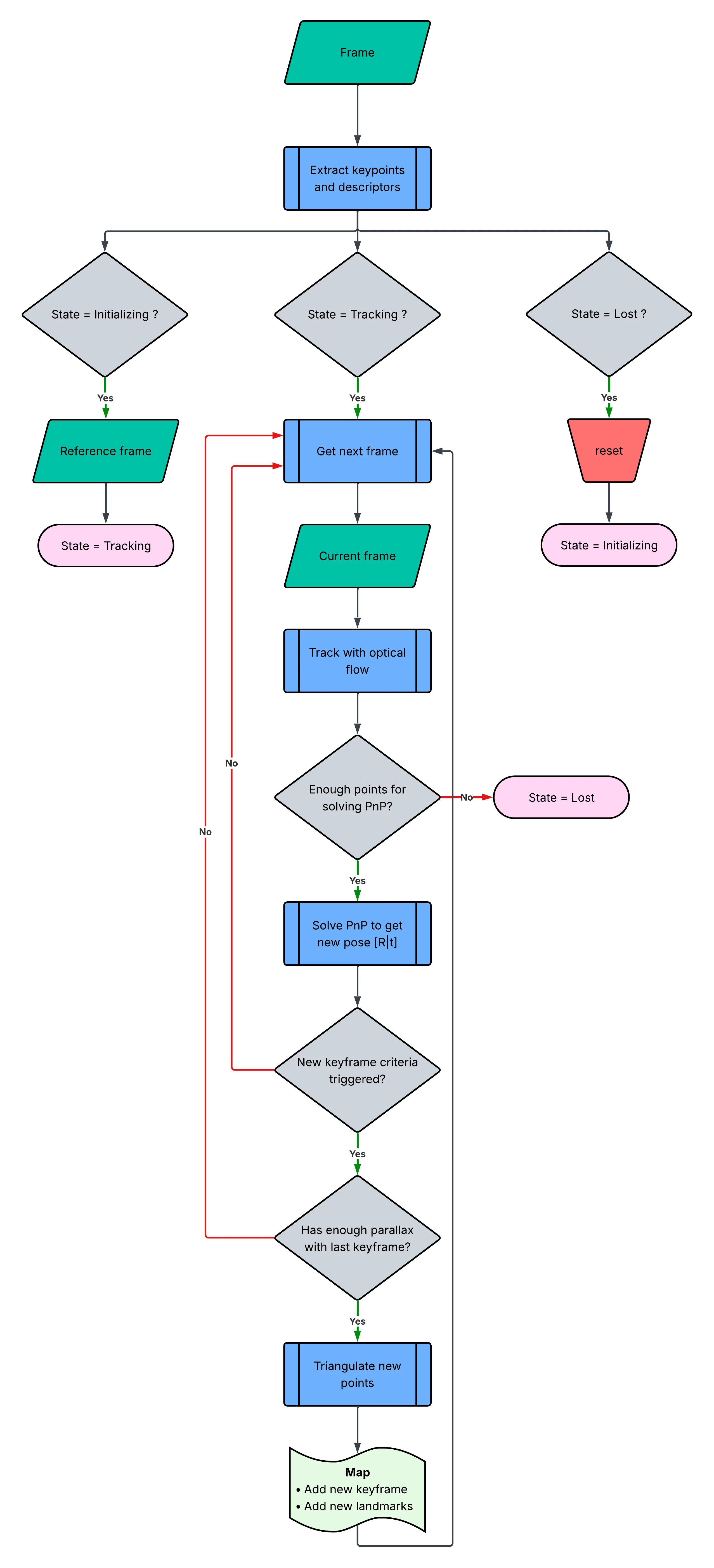 tracking pipeline